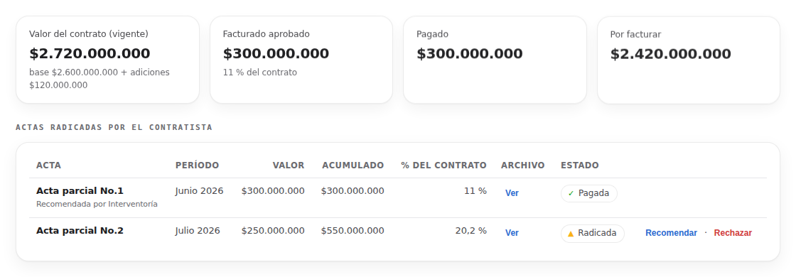 Actas de pago en Pactium con valor vigente, acumulado y porcentaje del contrato.